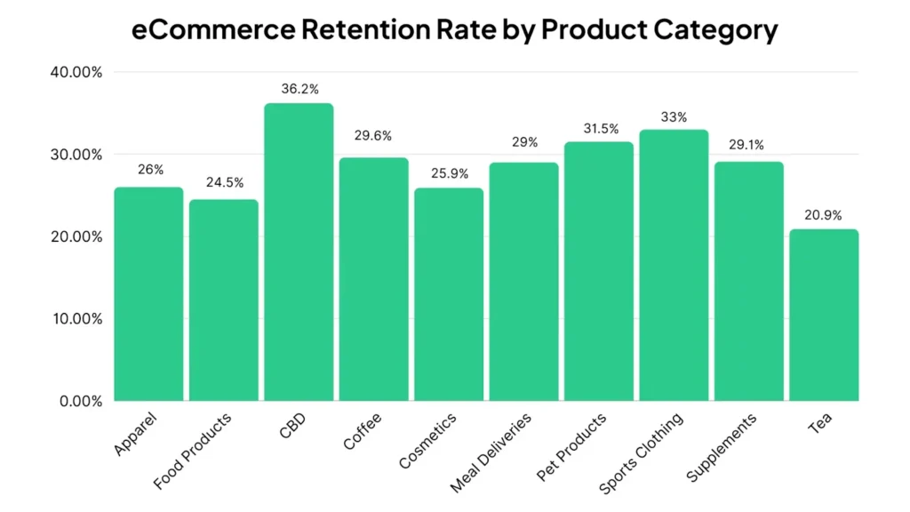 ecommerce retention rate by product category